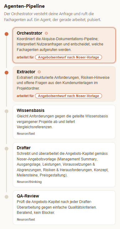 Agenten-Pipeline: der Orchestrator ruft nacheinander Extractor, Wissensbasis, Drafter und QA-Review auf.